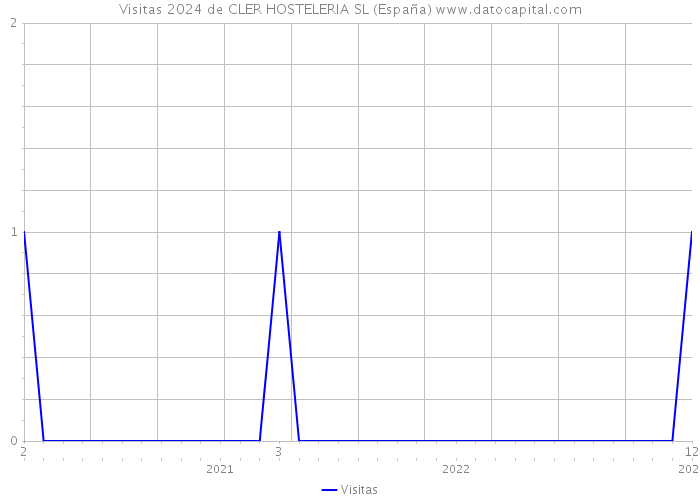 Visitas 2024 de CLER HOSTELERIA SL (España) 