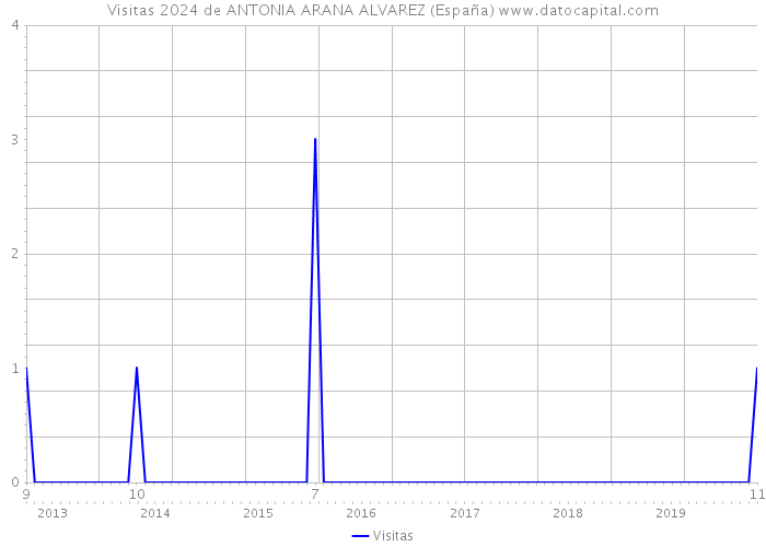 Visitas 2024 de ANTONIA ARANA ALVAREZ (España) 