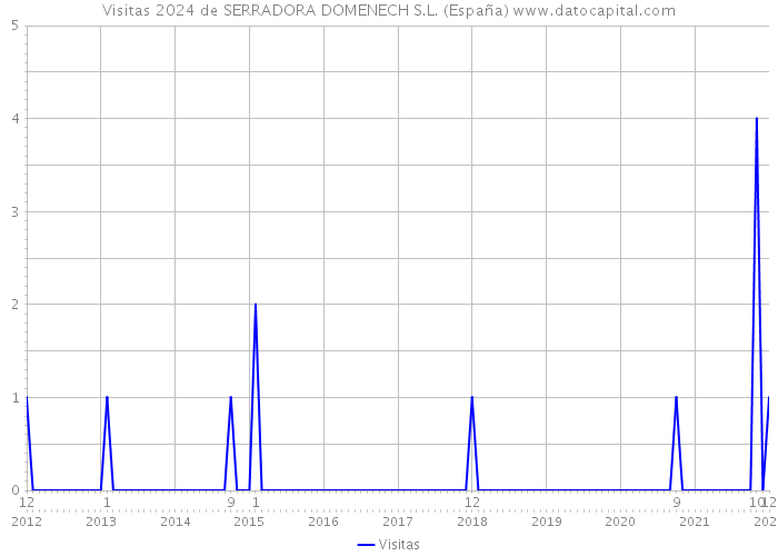 Visitas 2024 de SERRADORA DOMENECH S.L. (España) 