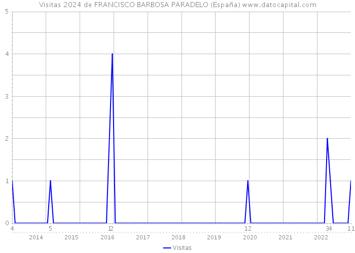 Visitas 2024 de FRANCISCO BARBOSA PARADELO (España) 