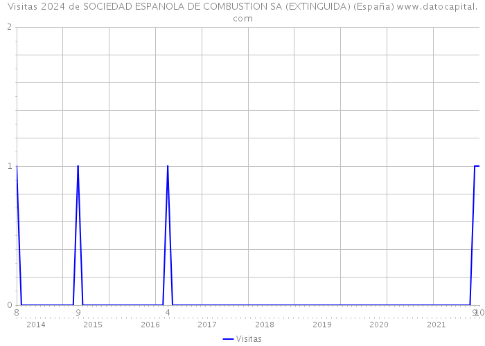 Visitas 2024 de SOCIEDAD ESPANOLA DE COMBUSTION SA (EXTINGUIDA) (España) 