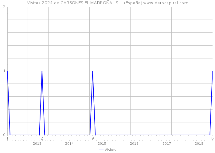 Visitas 2024 de CARBONES EL MADROÑAL S.L. (España) 