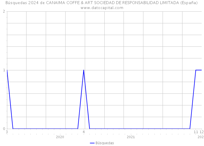 Búsquedas 2024 de CANAIMA COFFE & ART SOCIEDAD DE RESPONSABILIDAD LIMITADA (España) 