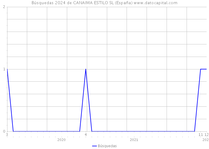 Búsquedas 2024 de CANAIMA ESTILO SL (España) 