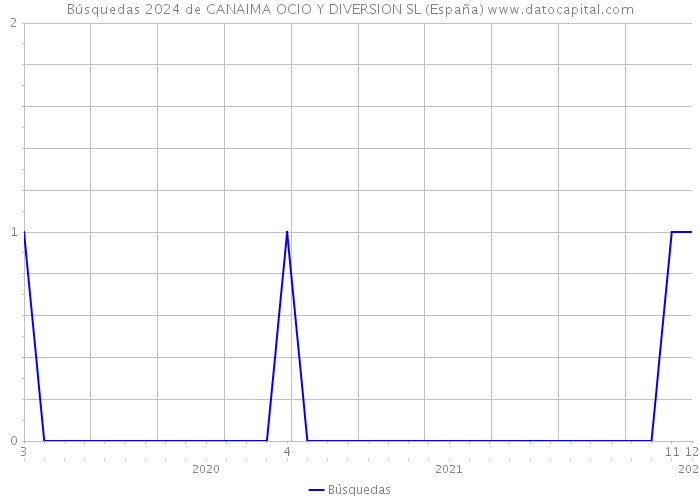 Búsquedas 2024 de CANAIMA OCIO Y DIVERSION SL (España) 