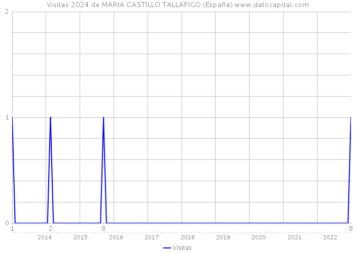 Visitas 2024 de MARIA CASTILLO TALLAFIGO (España) 