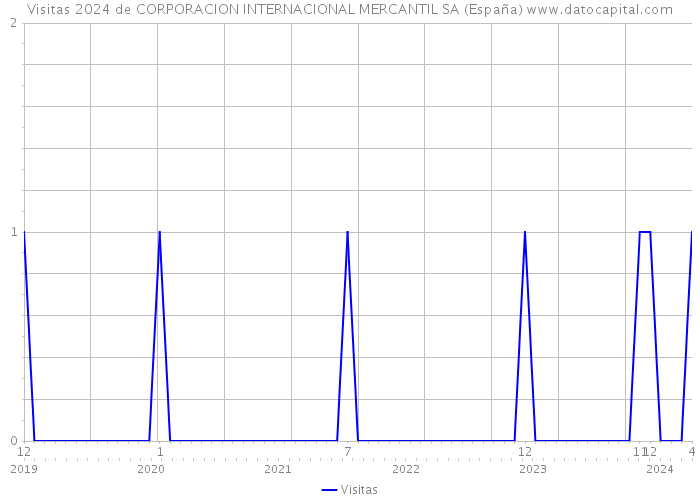 Visitas 2024 de CORPORACION INTERNACIONAL MERCANTIL SA (España) 