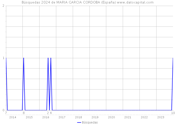 Búsquedas 2024 de MARIA GARCIA CORDOBA (España) 