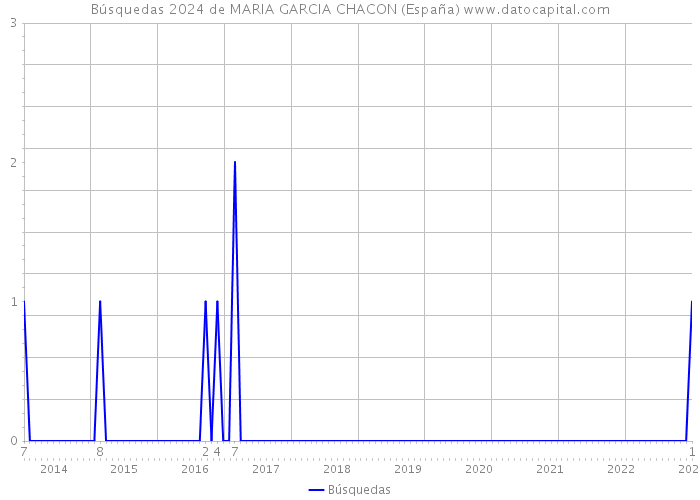 Búsquedas 2024 de MARIA GARCIA CHACON (España) 