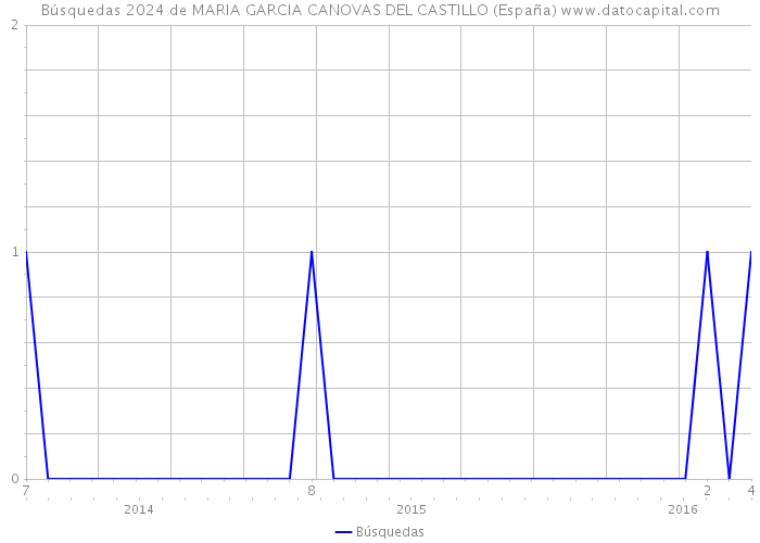 Búsquedas 2024 de MARIA GARCIA CANOVAS DEL CASTILLO (España) 