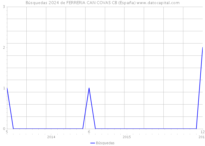 Búsquedas 2024 de FERRERIA CAN COVAS CB (España) 