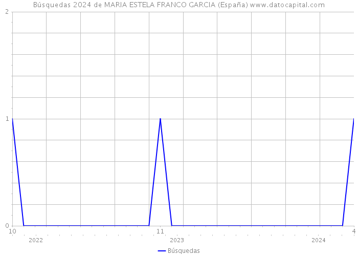 Búsquedas 2024 de MARIA ESTELA FRANCO GARCIA (España) 