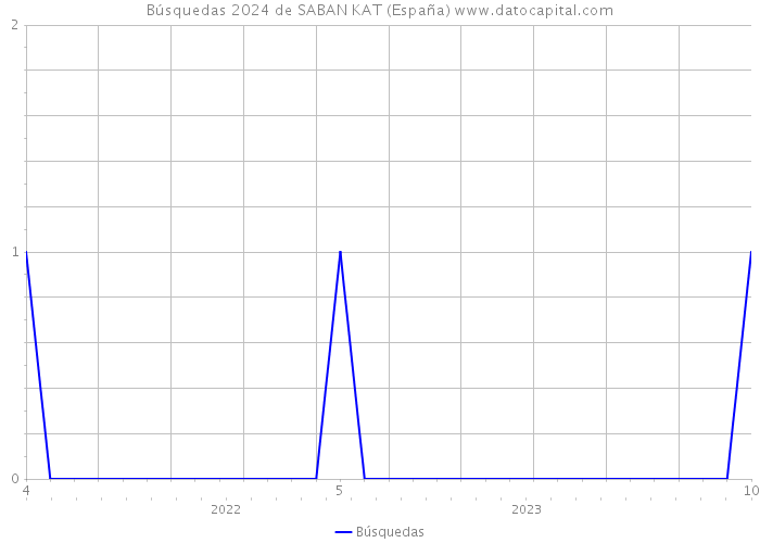Búsquedas 2024 de SABAN KAT (España) 