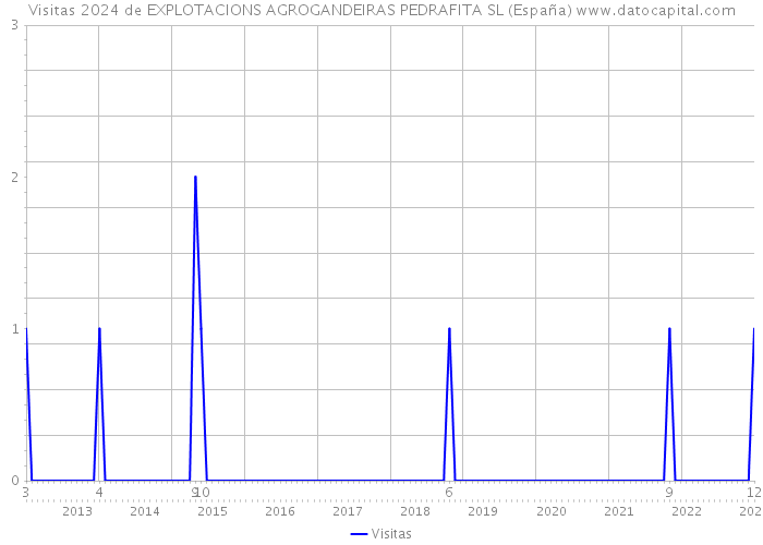 Visitas 2024 de EXPLOTACIONS AGROGANDEIRAS PEDRAFITA SL (España) 
