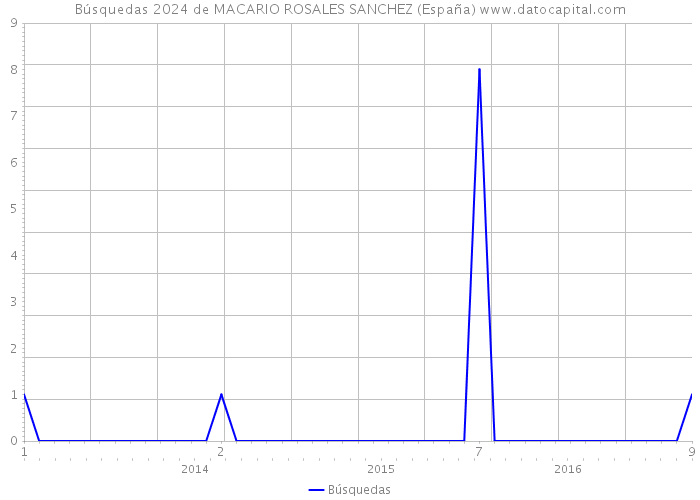 Búsquedas 2024 de MACARIO ROSALES SANCHEZ (España) 