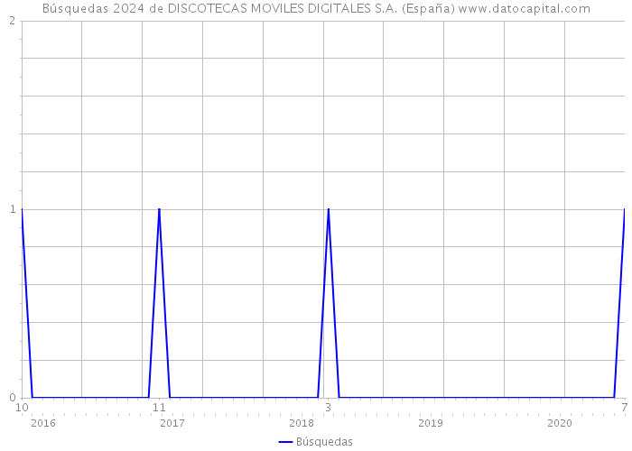 Búsquedas 2024 de DISCOTECAS MOVILES DIGITALES S.A. (España) 