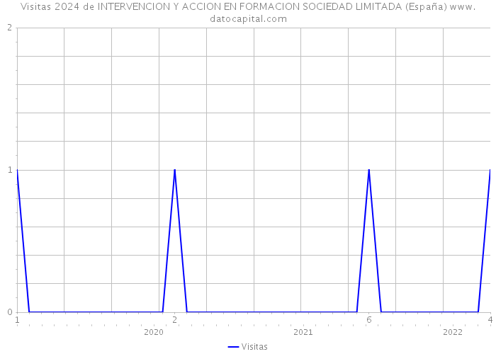 Visitas 2024 de INTERVENCION Y ACCION EN FORMACION SOCIEDAD LIMITADA (España) 