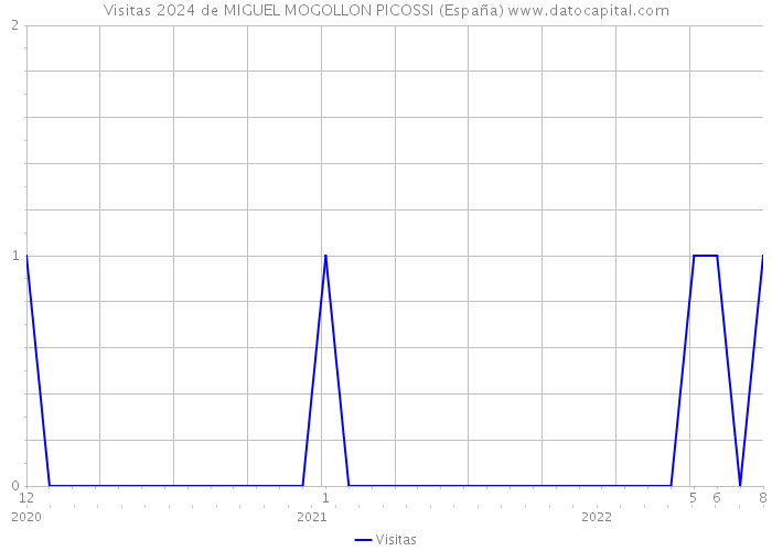Visitas 2024 de MIGUEL MOGOLLON PICOSSI (España) 