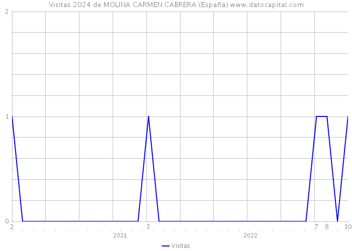 Visitas 2024 de MOLINA CARMEN CABRERA (España) 