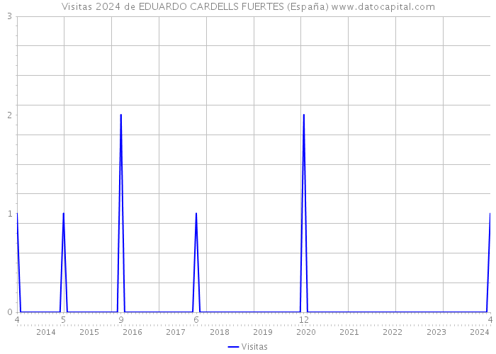 Visitas 2024 de EDUARDO CARDELLS FUERTES (España) 