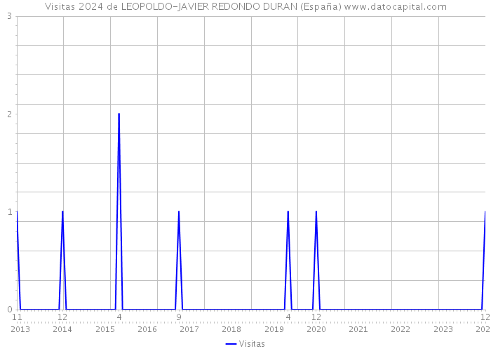 Visitas 2024 de LEOPOLDO-JAVIER REDONDO DURAN (España) 