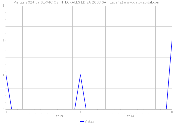 Visitas 2024 de SERVICIOS INTEGRALES EDISA 2003 SA. (España) 