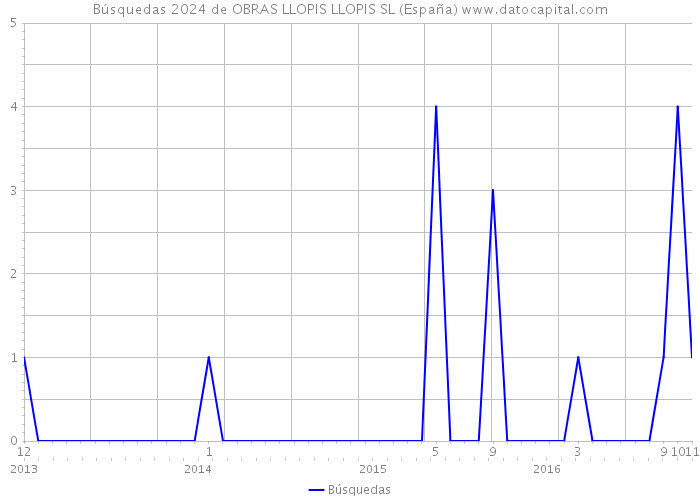 Búsquedas 2024 de OBRAS LLOPIS LLOPIS SL (España) 