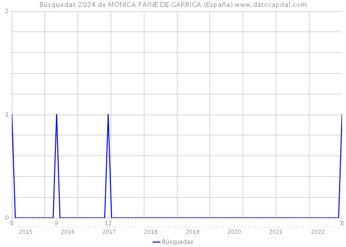 Búsquedas 2024 de MONICA FAINE DE GARRIGA (España) 