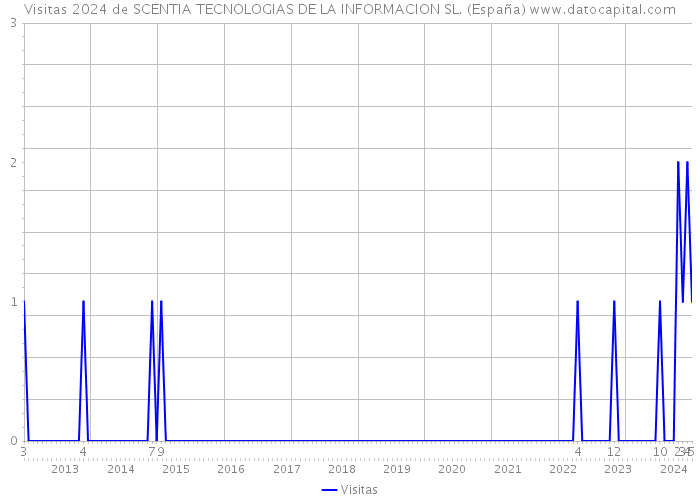 Visitas 2024 de SCENTIA TECNOLOGIAS DE LA INFORMACION SL. (España) 