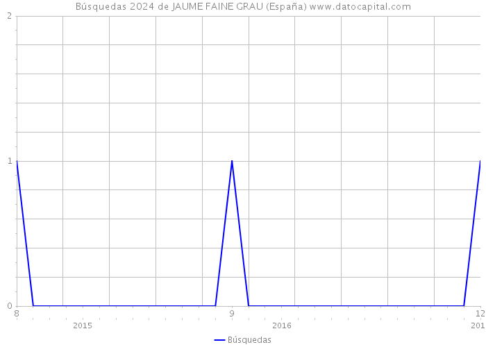 Búsquedas 2024 de JAUME FAINE GRAU (España) 