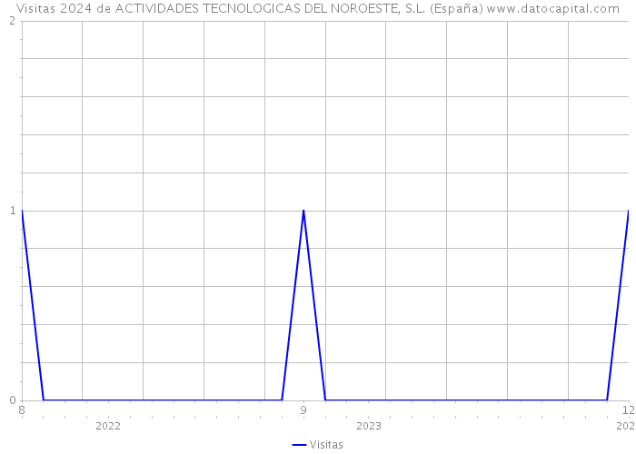 Visitas 2024 de ACTIVIDADES TECNOLOGICAS DEL NOROESTE, S.L. (España) 