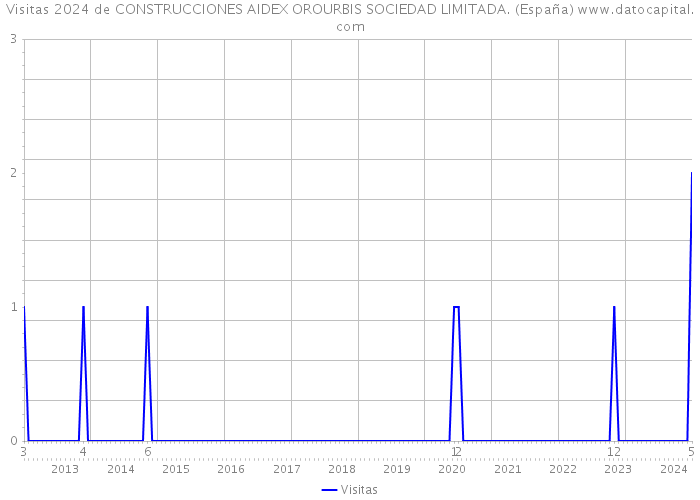 Visitas 2024 de CONSTRUCCIONES AIDEX OROURBIS SOCIEDAD LIMITADA. (España) 