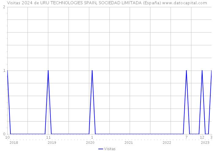 Visitas 2024 de URU TECHNOLOGIES SPAIN, SOCIEDAD LIMITADA (España) 