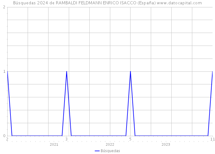 Búsquedas 2024 de RAMBALDI FELDMANN ENRICO ISACCO (España) 