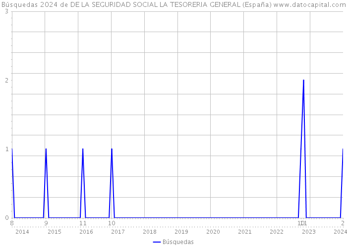 Búsquedas 2024 de DE LA SEGURIDAD SOCIAL LA TESORERIA GENERAL (España) 