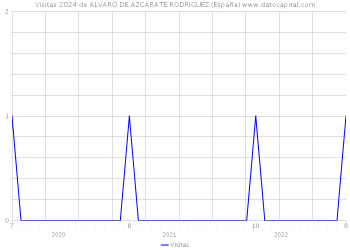 Visitas 2024 de ALVARO DE AZCARATE RODRIGUEZ (España) 