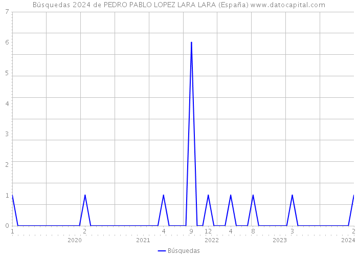 Búsquedas 2024 de PEDRO PABLO LOPEZ LARA LARA (España) 