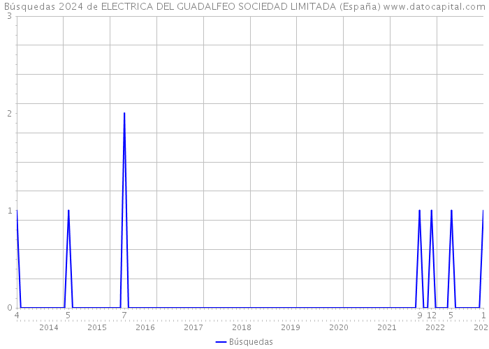 Búsquedas 2024 de ELECTRICA DEL GUADALFEO SOCIEDAD LIMITADA (España) 