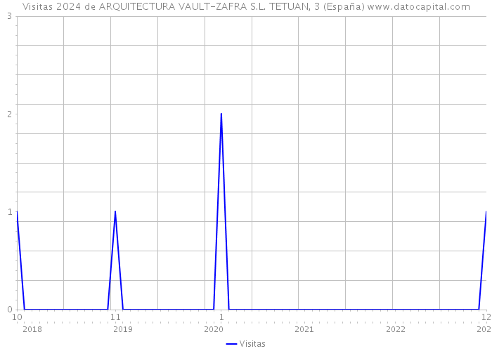 Visitas 2024 de ARQUITECTURA VAULT-ZAFRA S.L. TETUAN, 3 (España) 