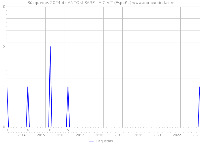 Búsquedas 2024 de ANTONI BARELLA CIVIT (España) 