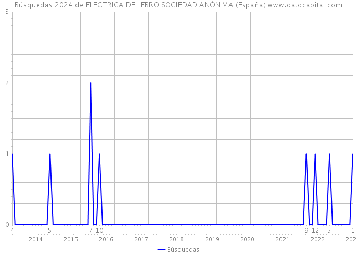 Búsquedas 2024 de ELECTRICA DEL EBRO SOCIEDAD ANÓNIMA (España) 