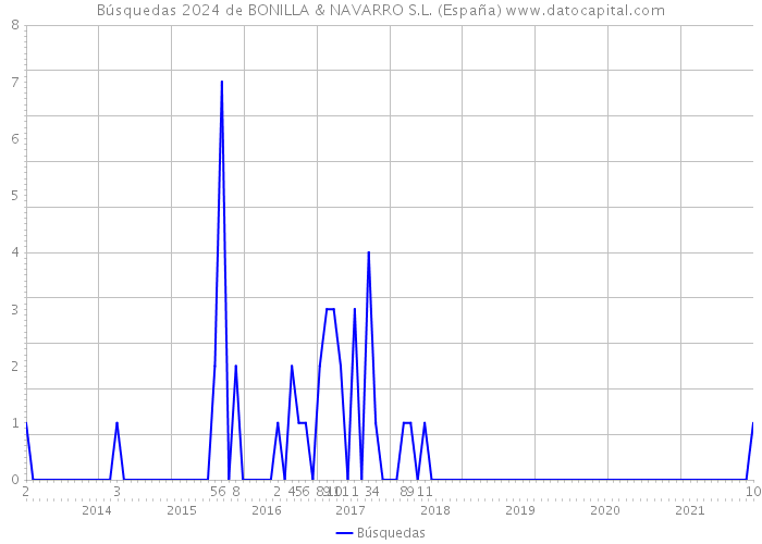 Búsquedas 2024 de BONILLA & NAVARRO S.L. (España) 