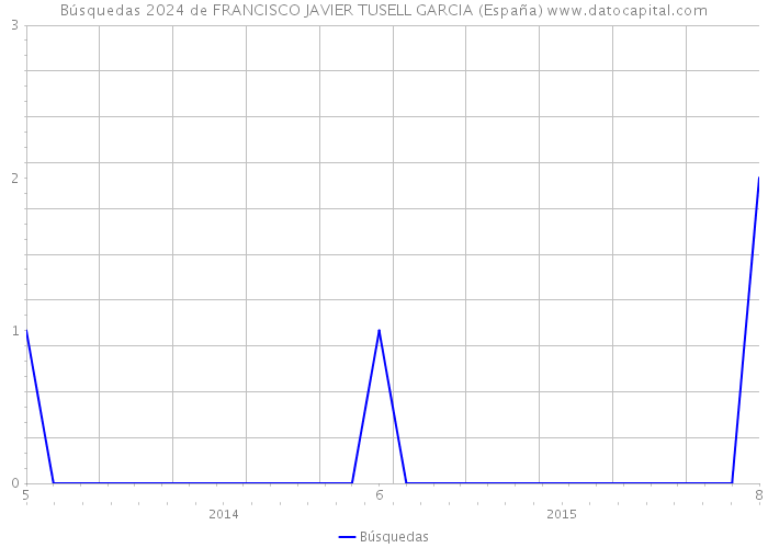 Búsquedas 2024 de FRANCISCO JAVIER TUSELL GARCIA (España) 