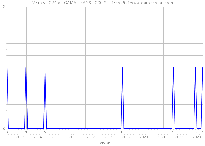 Visitas 2024 de GAMA TRANS 2000 S.L. (España) 
