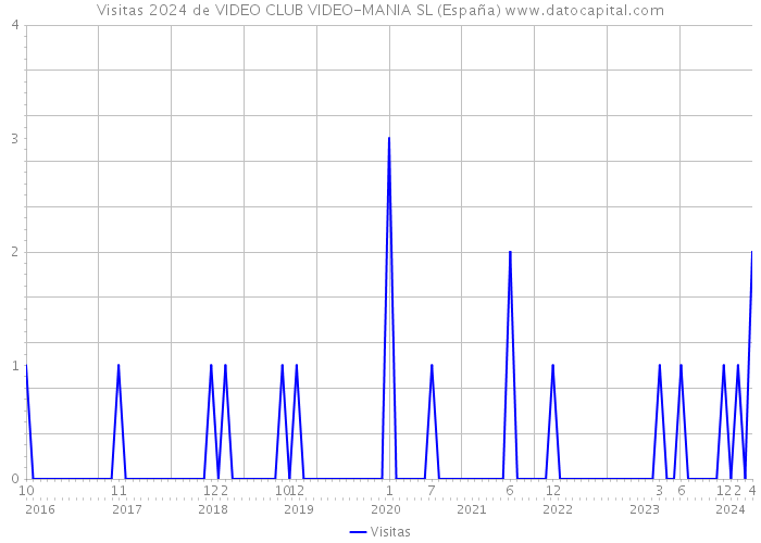 Visitas 2024 de VIDEO CLUB VIDEO-MANIA SL (España) 
