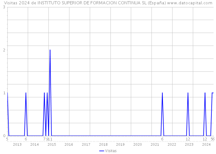 Visitas 2024 de INSTITUTO SUPERIOR DE FORMACION CONTINUA SL (España) 