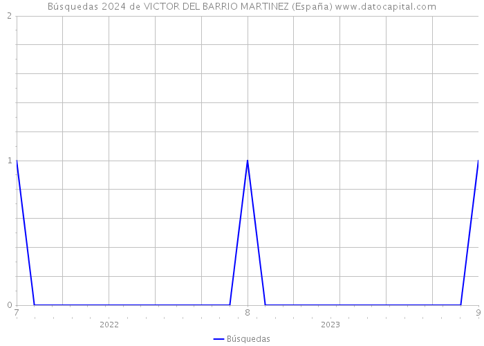 Búsquedas 2024 de VICTOR DEL BARRIO MARTINEZ (España) 