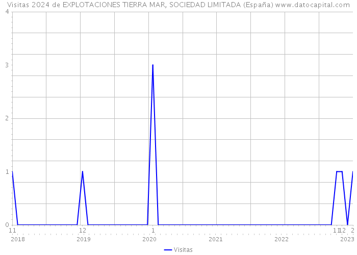 Visitas 2024 de EXPLOTACIONES TIERRA MAR, SOCIEDAD LIMITADA (España) 