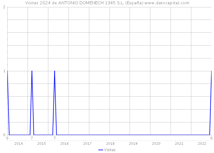 Visitas 2024 de ANTONIO DOMENECH 1945 S.L. (España) 