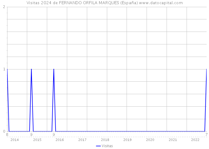 Visitas 2024 de FERNANDO ORFILA MARQUES (España) 